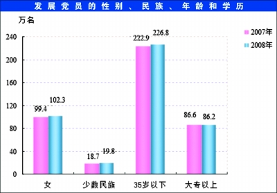 2008年中國共產(chǎn)黨黨內(nèi)統(tǒng)計(jì)公報(bào) (5)