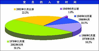 2008年中國共產(chǎn)黨黨內(nèi)統(tǒng)計(jì)公報(bào) (2)