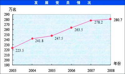 2008年中國共產(chǎn)黨黨內(nèi)統(tǒng)計(jì)公報(bào) (4)