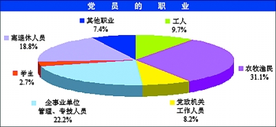 2008年中國共產(chǎn)黨黨內(nèi)統(tǒng)計(jì)公報(bào) (3)