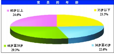 2008年中國共產(chǎn)黨黨內(nèi)統(tǒng)計(jì)公報(bào)