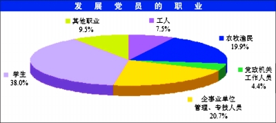 2008年中國共產(chǎn)黨黨內(nèi)統(tǒng)計(jì)公報(bào) (6)